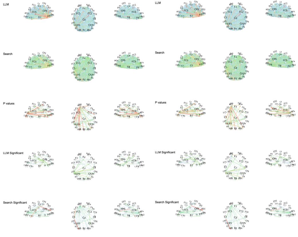 Figure 66. Dynamic Direct Transfer Function (dDTF) for Low Alpha, Alpha, High Alpha bands between LLM and Search Engine groups, only for sessions 1,2,3, excluding session 4. Rows 1 (LLM group) and 2 (Search Engine group) show the dDTF for all pairs of 32 electrodes = 1024 total. Blue is the lowest dDTF value, red is the highest dDTF value. Third row (P values) shows only significant pairs, where red ones are the most significant and blue ones are the least significant (but still below 0.05 threshold). Last two rows show only significant dDTF values filtered using the third row of p values, and normalized by the min and max ones in rows 4 and 5. Thinnest blue lines represent significant but weak dDTF values, and red thick lines represent significant and strong dDTF values.