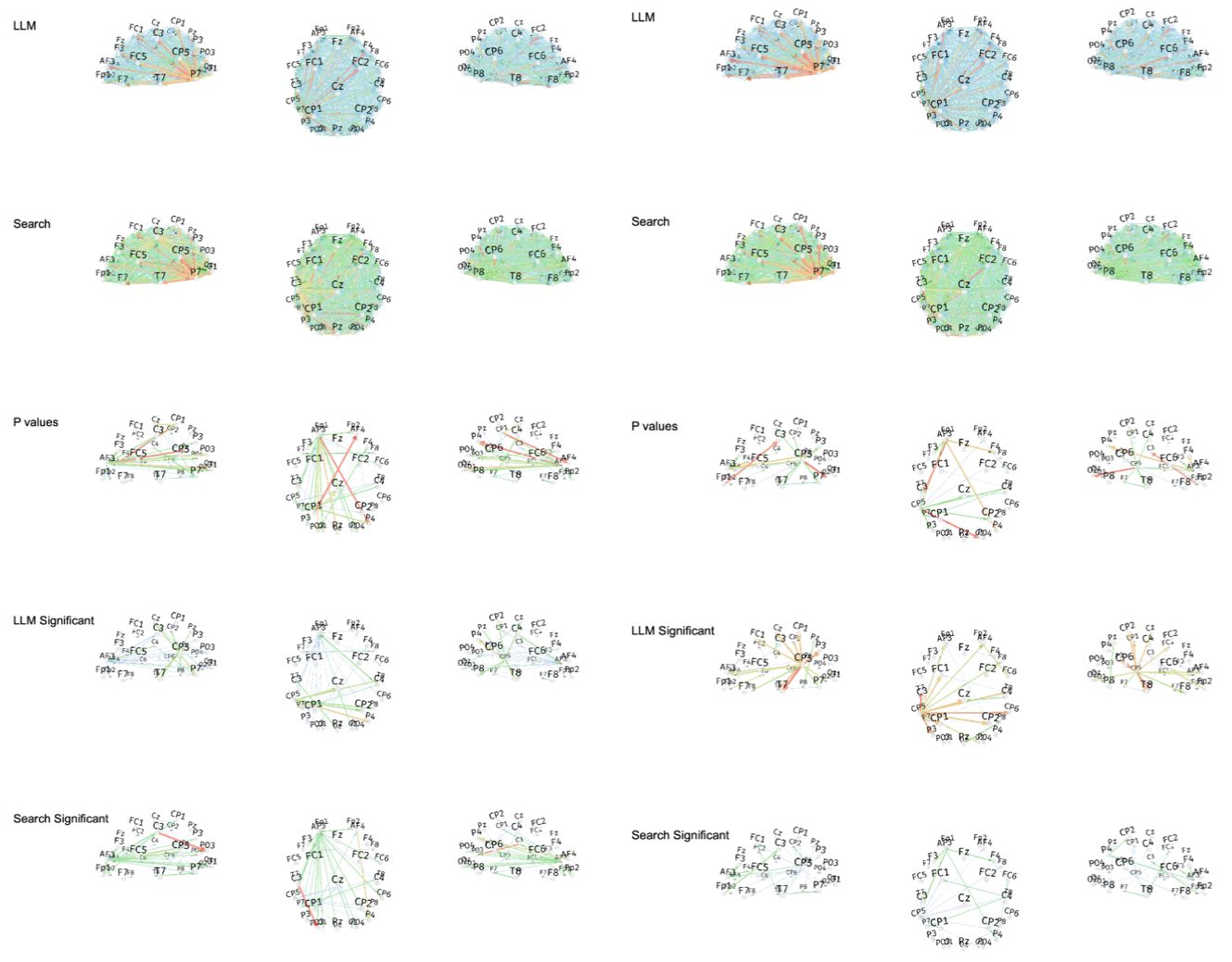 Figure 68. Dynamic Direct Transfer Function (dDTF) for Low Beta, High Beta bands between LLM and Search Engine groups, only for sessions 1,2,3, excluding session 4. Rows 1 (LLM group) and 2 (Search Engine group) show the dDTF for all pairs of 32 electrodes = 1024 total. Blue is the lowest dDTF value, red is the highest dDTF value. Third row (P values) shows only significant pairs, where red ones are the most significant and blue ones are the least significant (but still below 0.05 threshold). Last two rows show only significant dDTF values filtered using the third row of p values, and normalized by the min and max ones in rows 4 and 5. Thinnest blue lines represent significant but weak dDTF values, and red thick lines represent significant and strong dDTF values.
