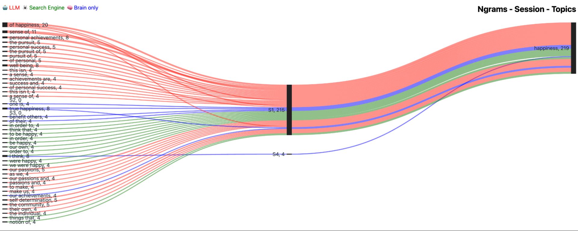 Figure 79. Frequency distribution of n-grams between different groups and sessions for topic HAPPINESS. Left column includes n-grams. Middle column shows sessions, and the last column specifies the topic. Color lines demonstrate what tools were used: LLM (red), Search Engine (green), Brain-only (blue).
