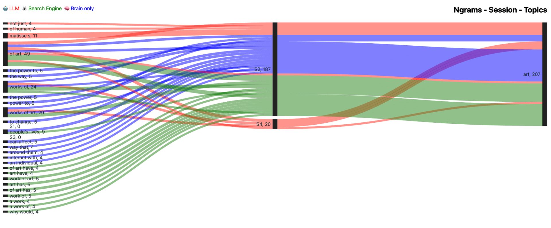 Figure 80. Frequency distribution of n-grams between different groups and sessions for topic ART. Left column includes n-grams. Middle column shows sessions, and the last column specifies the topic. Color lines demonstrate what tools were used: LLM (red), Search Engine (green), Brain-only (blue).