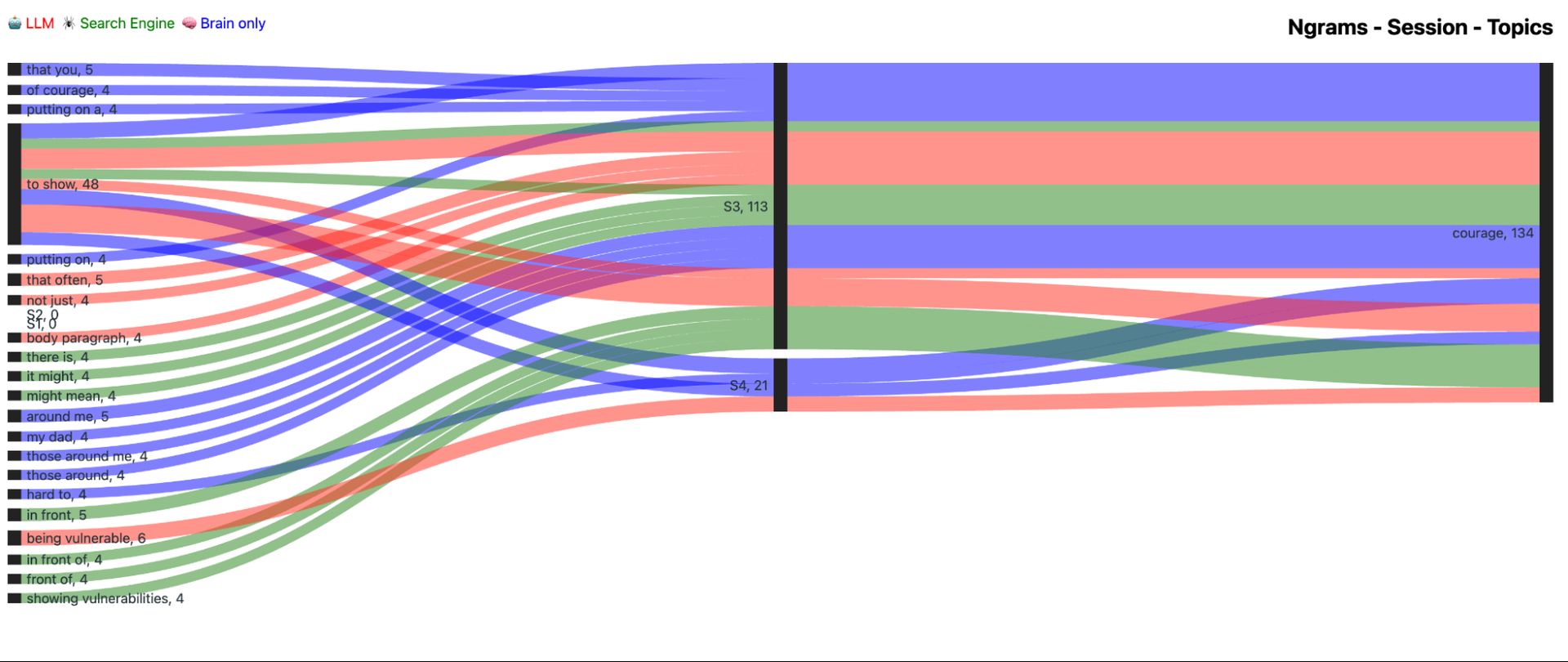 Figure 82. Frequency distribution of n-grams between different groups and sessions for topic COURAGE. Left column includes n-grams. Middle column shows sessions, and the last column specifies the topic. Color lines demonstrate what tools were used: LLM (red), Search Engine (green), Brain-only (blue).