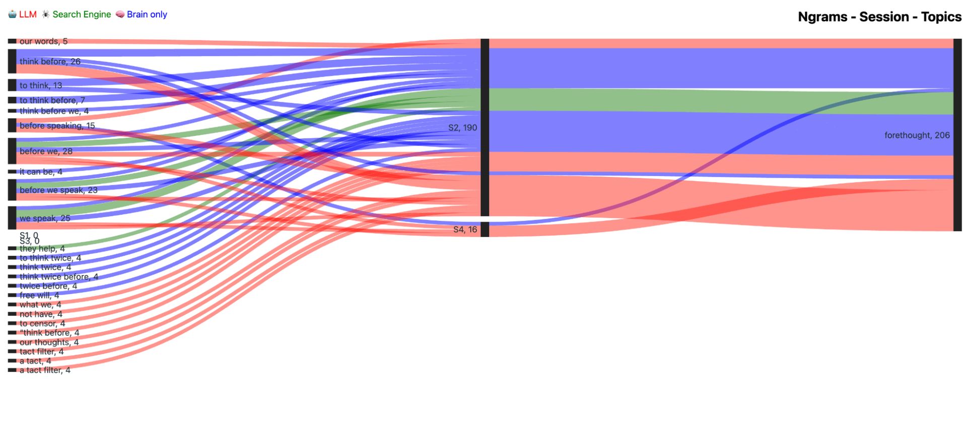 Figure 83. Frequency distribution of n-grams between different groups and sessions for topic FORETHOUGHT. Left column includes n-grams. Middle column shows sessions, and the last column specifies the topic. Color lines demonstrate what tools were used: LLM (red), Search Engine (green), Brain-only (blue). Red arrow points up to LLM-to-Brain (blue) reuse of “think before” that is actively used by LLM before.
