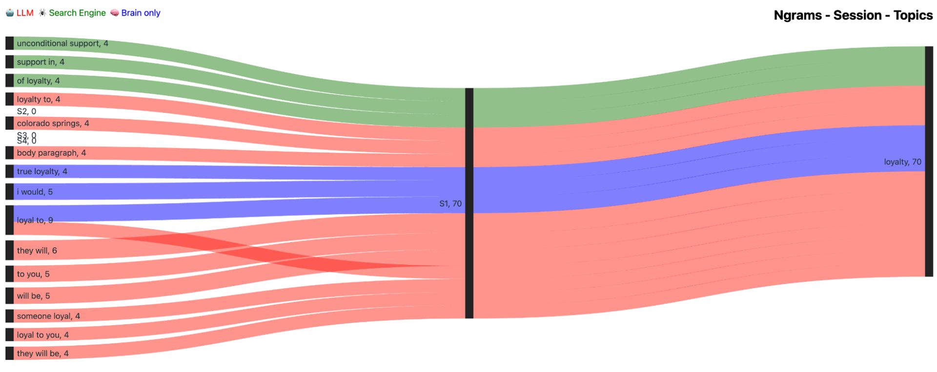 Figure 84. Frequency distribution of n-grams between different groups and sessions for topic LOYALTY. Left column includes n-grams. Middle column shows sessions, and the last column specifies the topic. Color lines demonstrate what tools were used: LLM (red), Search Engine (green), Brain-only (blue).