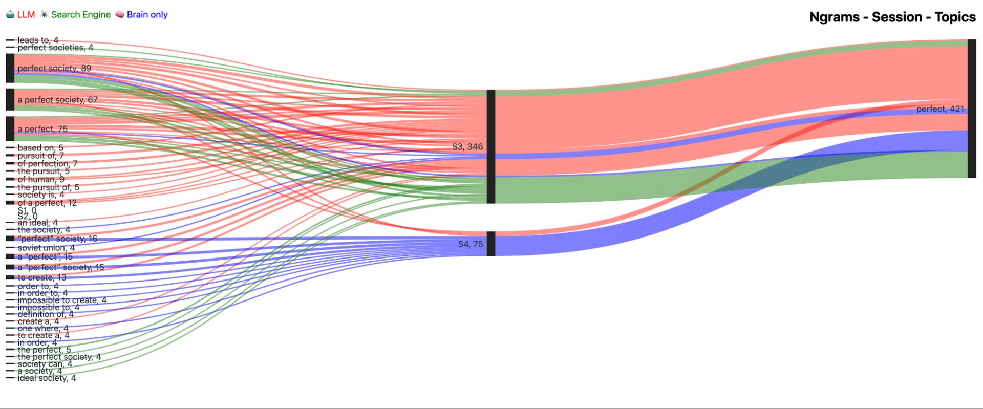 Figure 85. Frequency distribution of n-grams between different groups and sessions for topic PERFECT. Left column includes n-grams. Middle column shows sessions, and the last column specifies the topic. Color lines demonstrate what tools were used: LLM (red), Search Engine (green), Brain-only (blue).