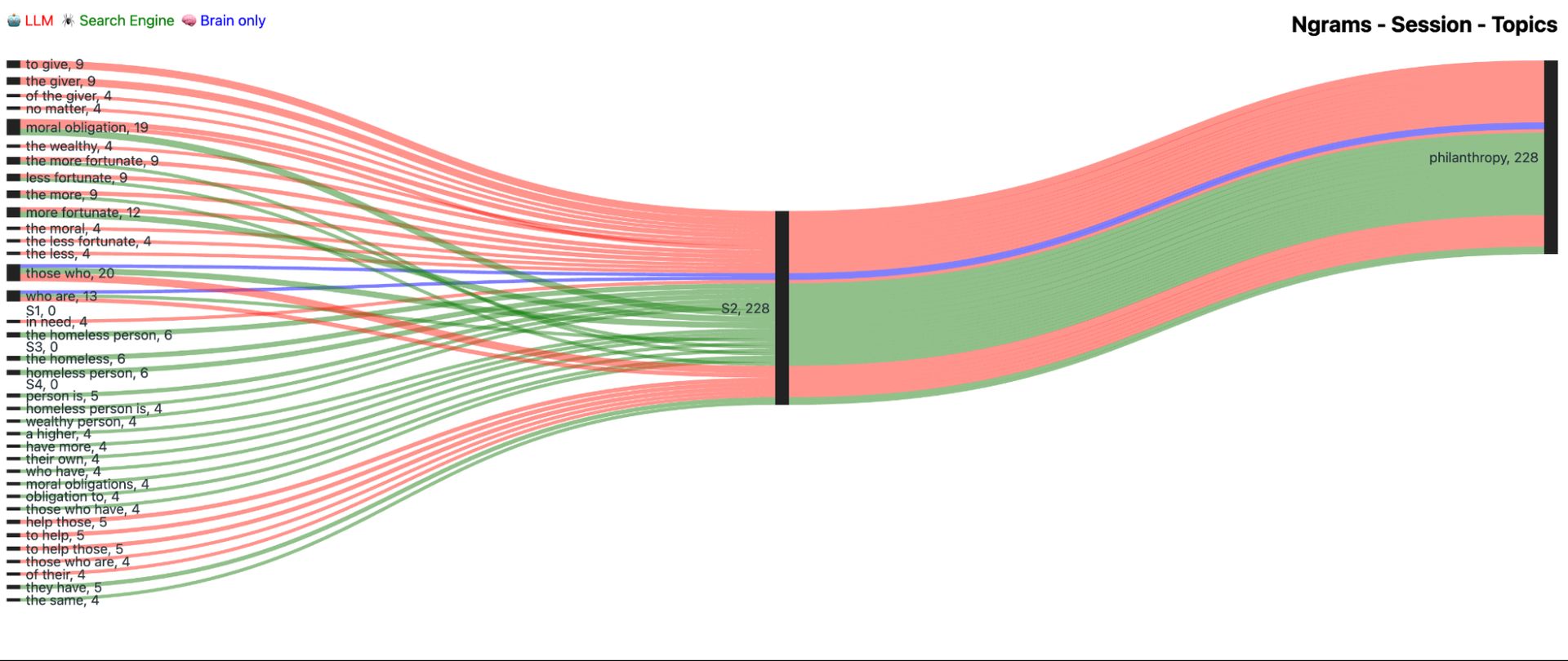 Figure 86. Frequency distribution of n-grams between different groups and sessions for topic PHILANTHROPY. Left column includes n-grams. Middle column shows sessions, and the last column specifies the topic. Color lines demonstrate what tools were used: LLM (red), Search Engine (green), Brain-only (blue).