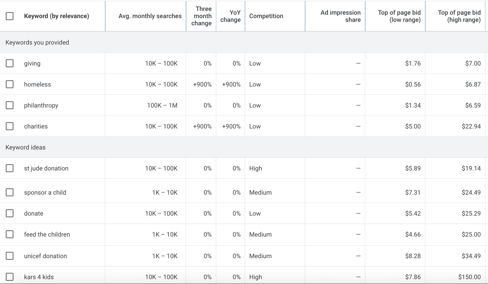 Figure 90. Google Ads Keywords planner shows AI suggested bidding based on the real-time demand and supply. Higher price means higher demand. “Keywords you provided” section demonstrates preselected keywords for the price and audience breakdown. June 8, 2025.