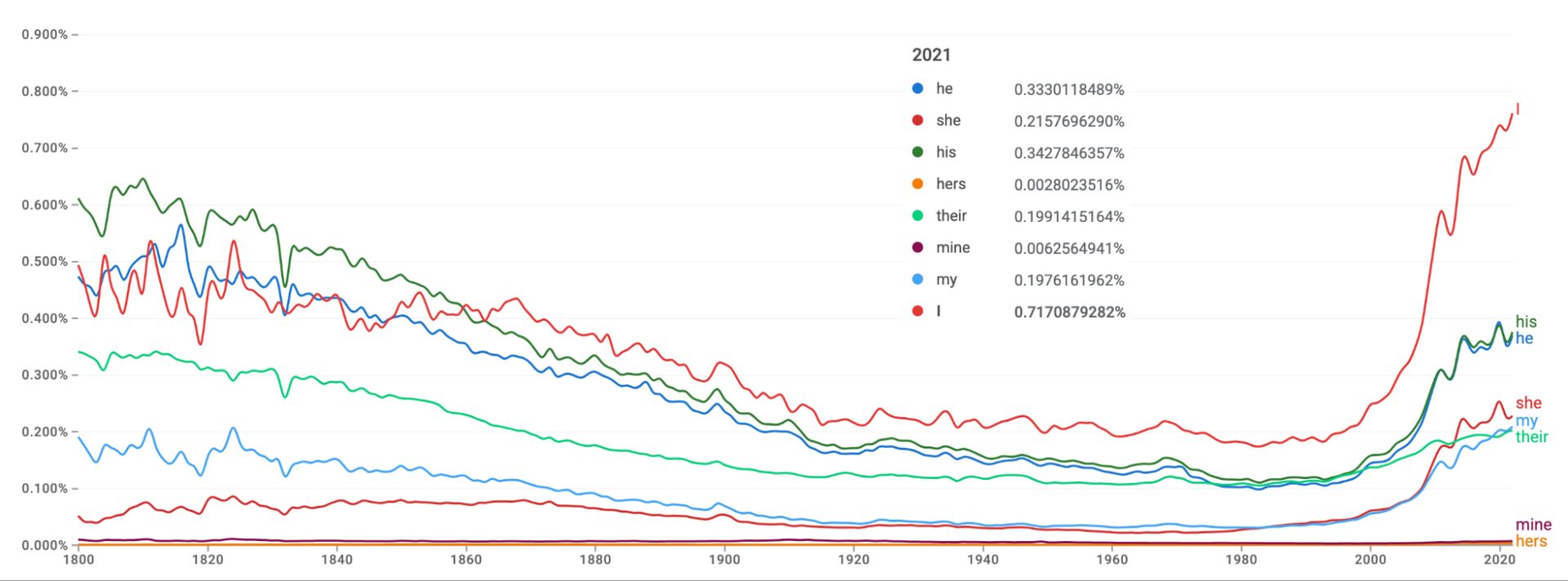 Figure 91. Probability of n-grams in the published literature according to Google N-gram viewer in books published from 1800 to 2021 (the books subset used to train OpenAI ChatGPT).