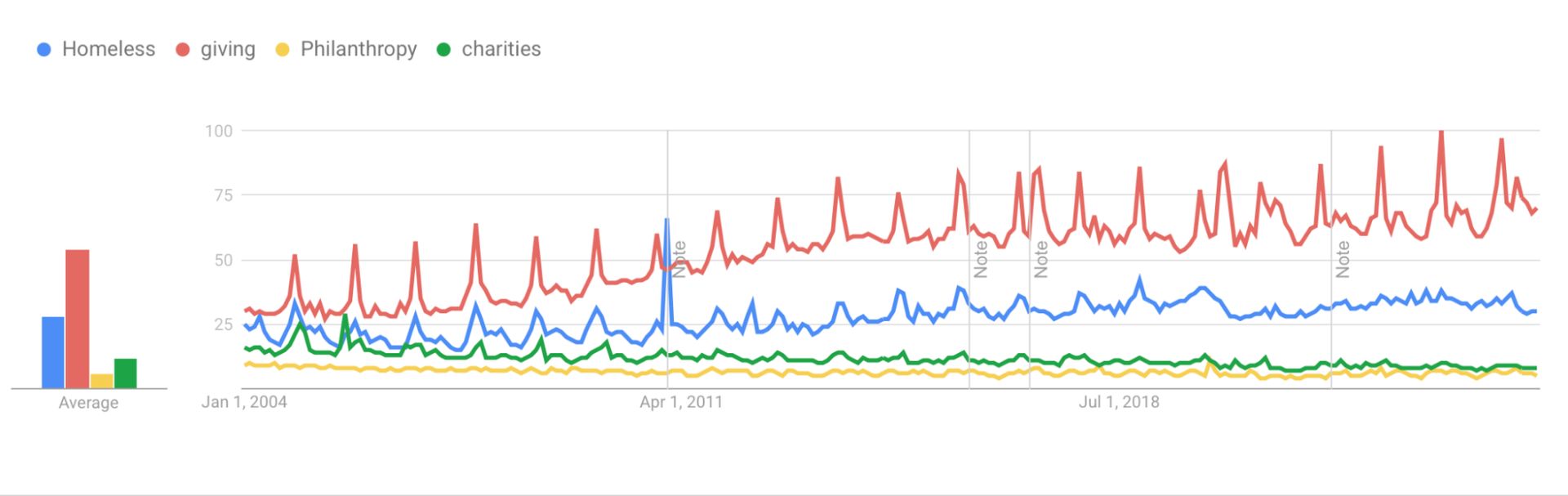 Figure 92. Homeless vs Giving vs Philanthropy vs Charities in Google Trends data from 2004 to 2024.