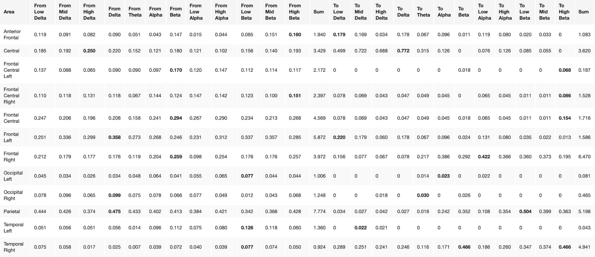 C: Aggregated dDTF for sessions 1, 2, 3 in LLM