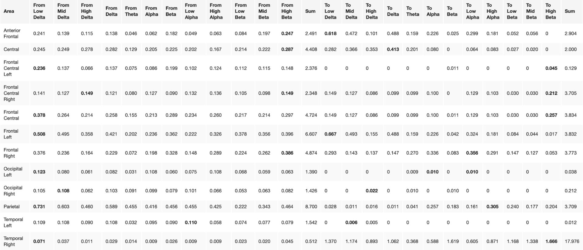 E: Aggregated dDTF for sessions 1,2, 3 in Brain-only